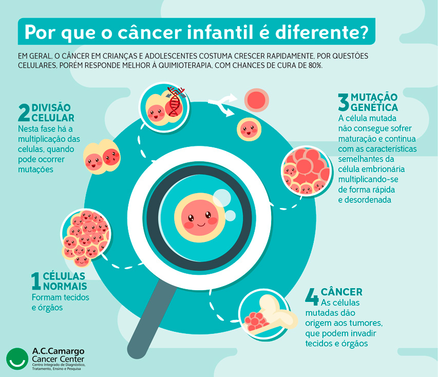 Esse infográfico apresenta demonstra como podem ocorrer as mutações genéticas em células normais e como elas podem causar câncer